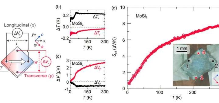 MoSi₂ shows transverse thermoelectric effect, converting waste heat to electricity