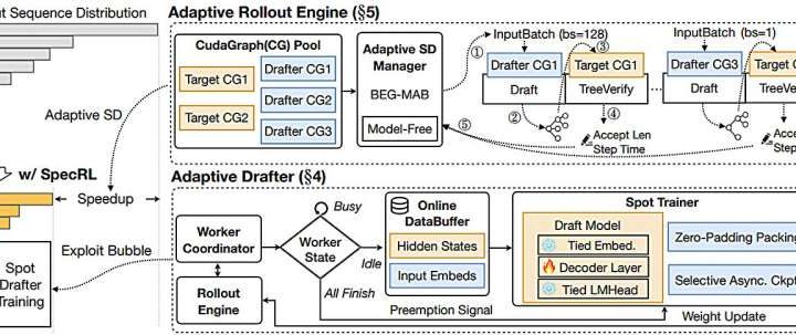 Adaptive drafter model uses downtime to double LLM training speed