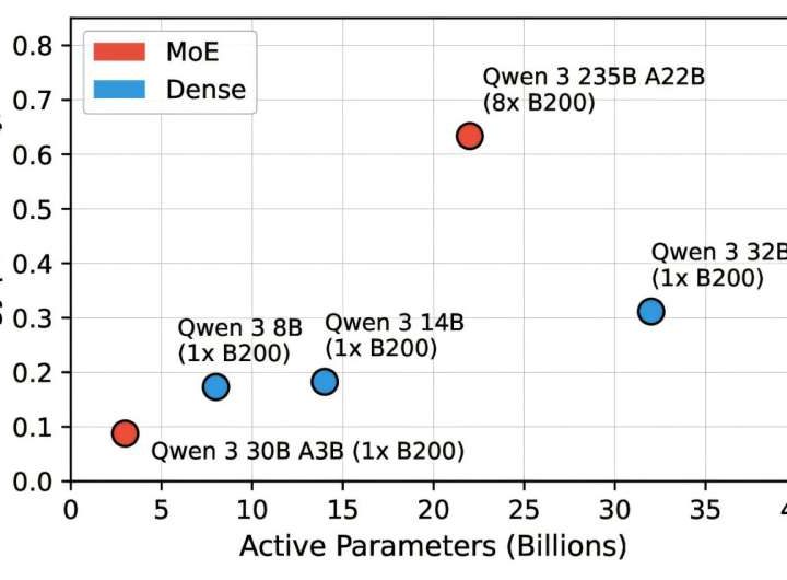 AI energy use: New tools show which model consumes the most power, and why