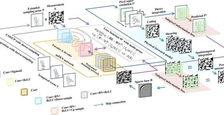 AI-powered compressed imaging system developed for high-speed scenes