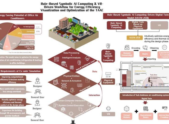 AI-powered digital twin enables real-time energy evaluation for smart buildings