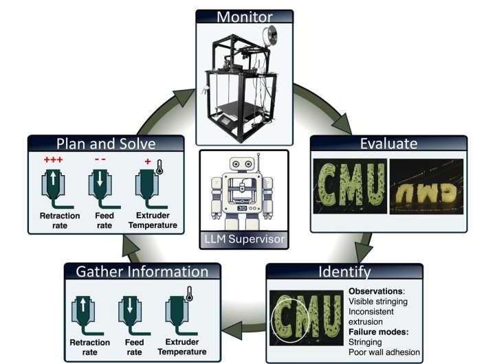 New AI system fixes 3D printing defects in real time