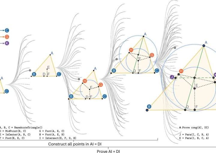 AI system TongGeometry generates and solves olympiad-level geometry problems