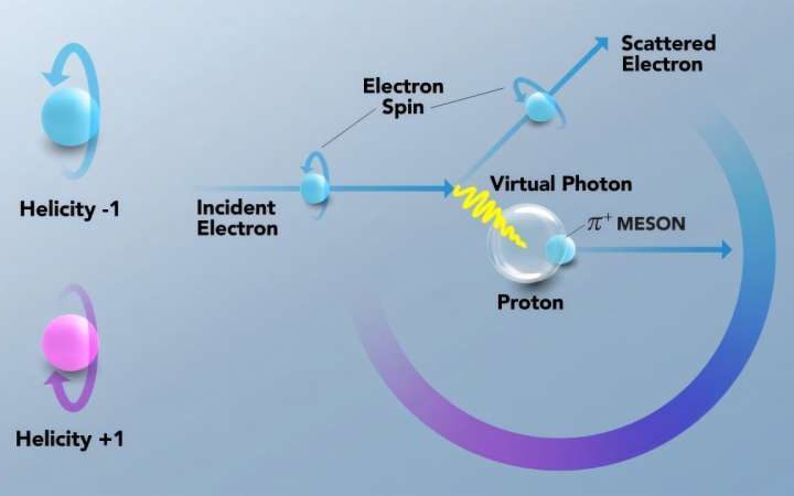 Beam-spin asymmetry study puts proton models to the test