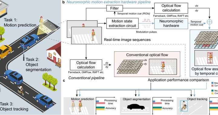 Bio-inspired chip helps robots and self-driving cars react faster to movement