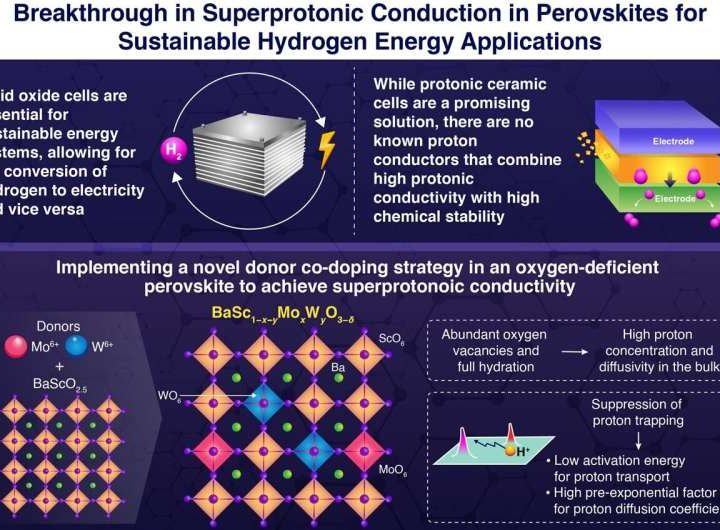 A key barrier in protonic ceramics may be fading, and hydrogen tech could benefit