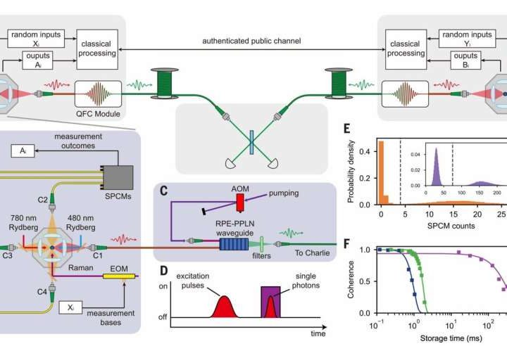 Quantum encryption method demonstrated at city-sized distances for the first time