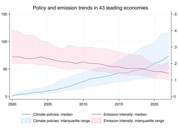 Targeted climate policies are successfully cutting carbon, study shows