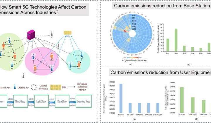 Energy-saving 5G features could cut carbon emissions across the UK economy