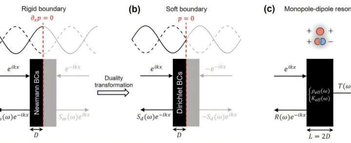 Engineers discover new physics principle to break sound absorption barriers in ventilated spaces