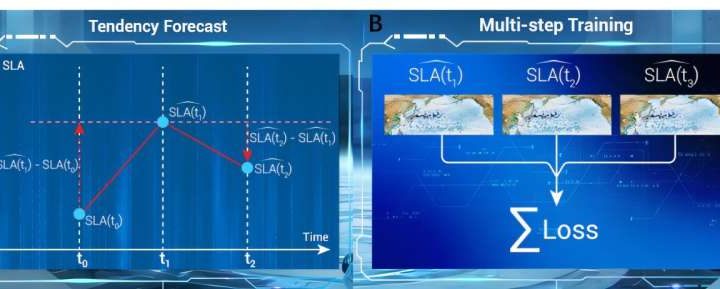 Improved short-term sea level change predictions achieved with better AI training