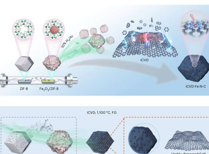 Stabilized iron catalyst could replace platinum in hydrogen fuel cells