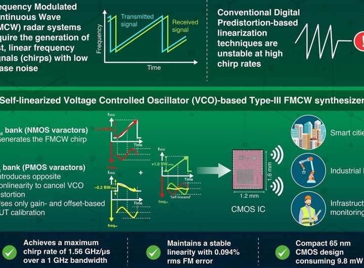 Miniaturized radar chip developed for next-generation wireless networks