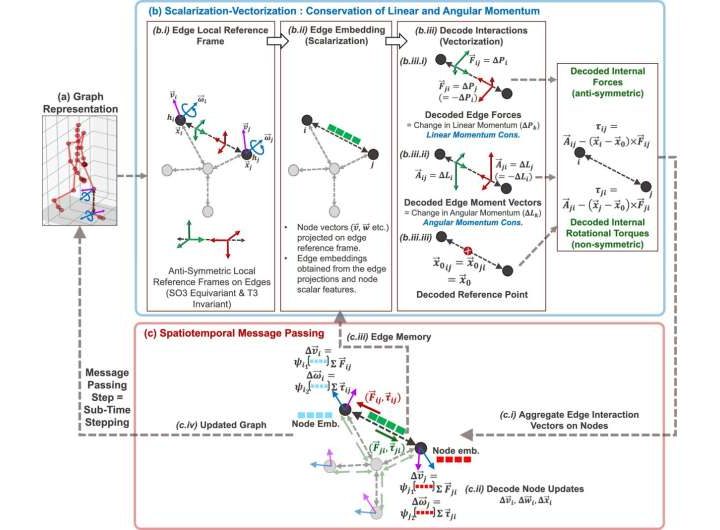 Physics-aware AI algorithm uses Newton’s third law to keep simulations stable