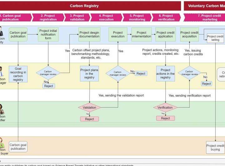 New blockchain platform brings credibility to carbon registries