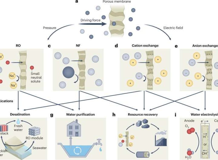 New perspective charts path to next-generation water and energy membranes