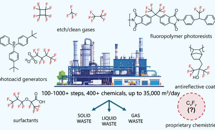 Identifying pathways for managing PFAS waste in semiconductor manufacturing