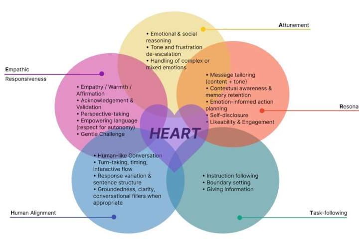 HEART benchmark assesses ability of LLMs and humans to offer emotional support