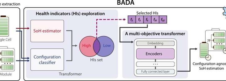 Next-gen AI delivers accurate battery diagnostics and explosion risk assessments