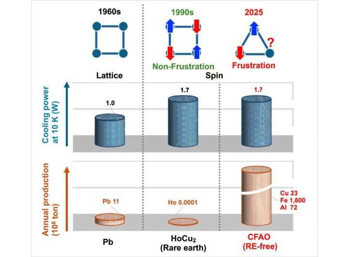 Cryogenic cooling material composed solely of abundant elements reaches 4K
