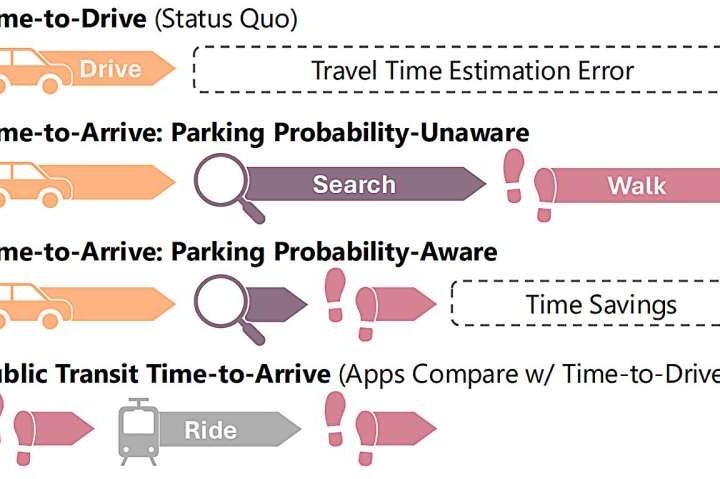 Parking-aware navigation system could prevent frustration and emissions