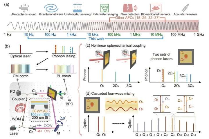 Phonon lasers unlock ultrabroadband acoustic frequency combs