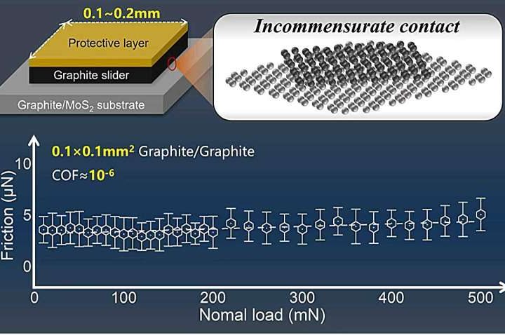 Physicists achieve near-zero friction on macroscopic scales