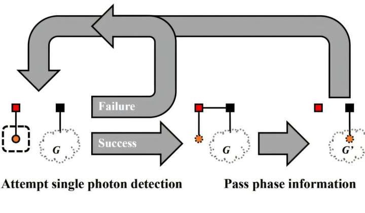 Physicists develop new protocol for building photonic graph states