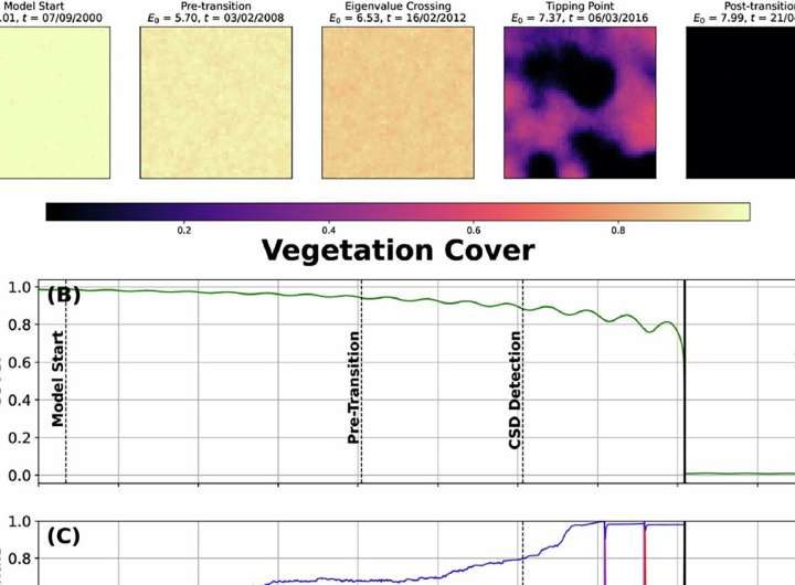 Predicting glacier surges by understanding ecological tipping points