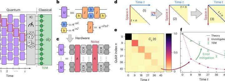 91-qubit processor accurately simulates many-body quantum chaos