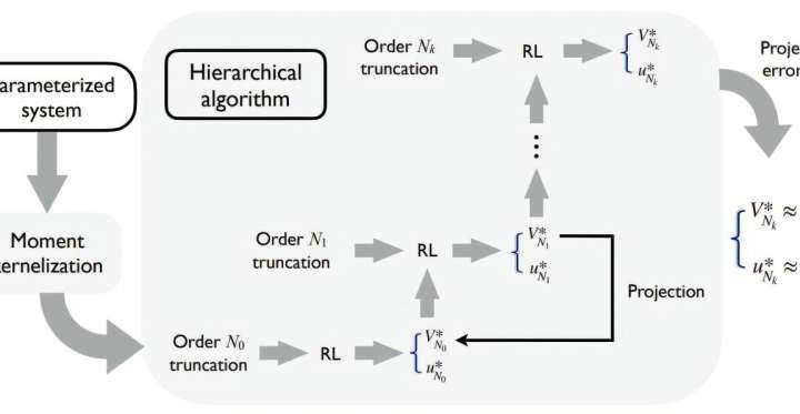 Why reinforcement learning breaks at scale, and how a new method fixes it