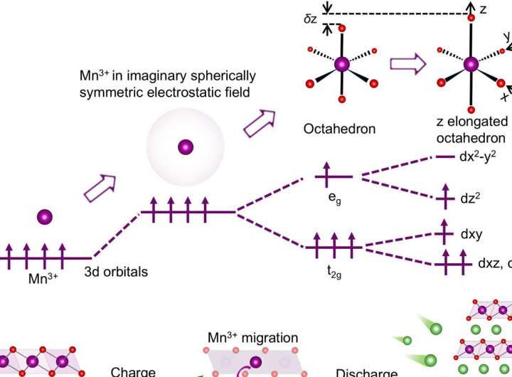 Novel cathode design tames distortions to improve lithium-ion batteries