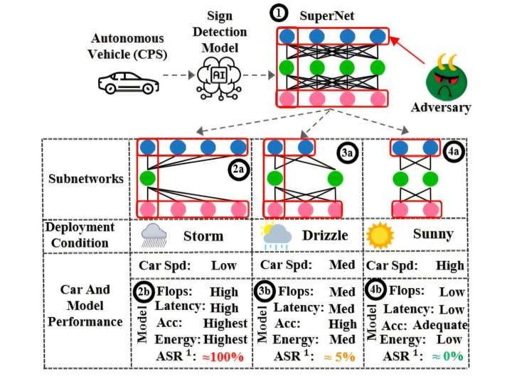 AI ‘blind spot’ could allow attackers to hijack self-driving vehicles