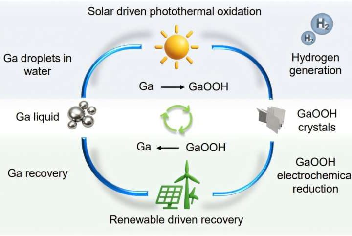 Sunlight and liquid metal produce clean hydrogen from seawater with new ‘harvest’ method