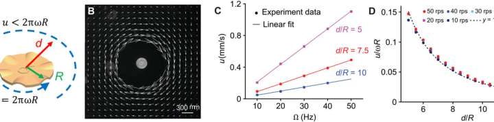 Swarming microrobots use spinning flows to turn gears without touching