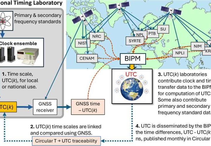Optical atomic clocks poised to redefine how the world measures seconds