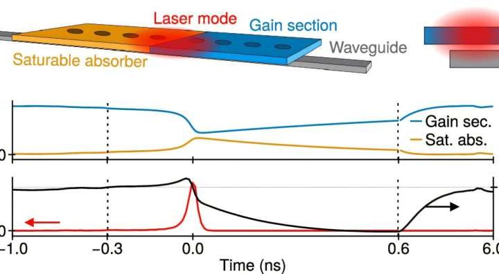 Ultrafast nanolasers mimic how the brain imagines unseen parts of the world
