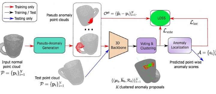 Novel framework for unsupervised point cloud anomaly localization developed
