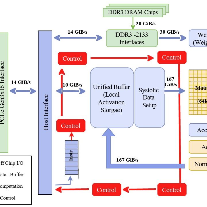 How to approach AI hardware design to address the memory wall?