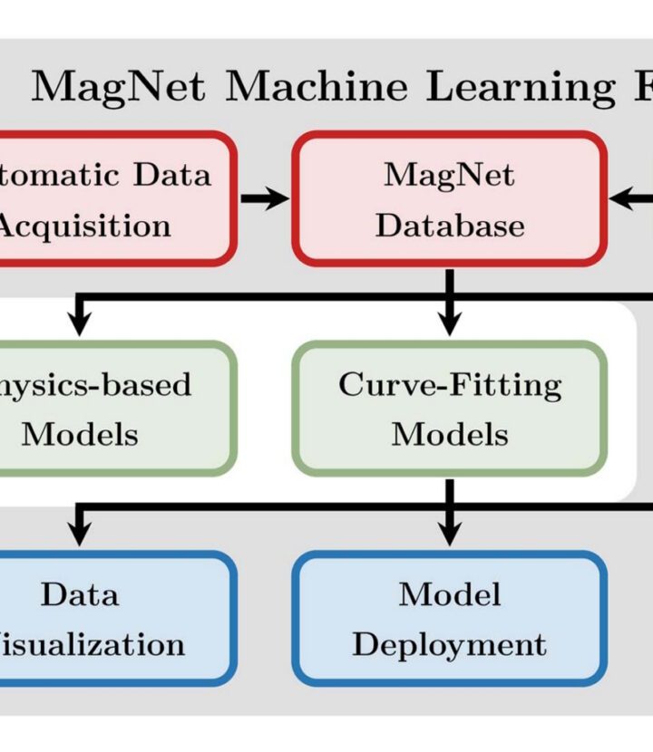 How does the IEEE MagNet Challenge use AI for power magnetics modeling?