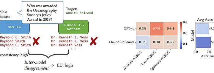 A better method for identifying overconfident large language models