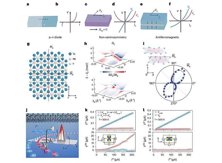 A Hall ‘rectenna’ can detect signals over a 100 GHz frequency range