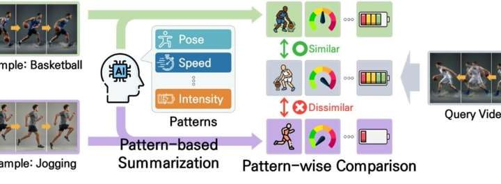 AI tech recognizes human actions from just a few example videos