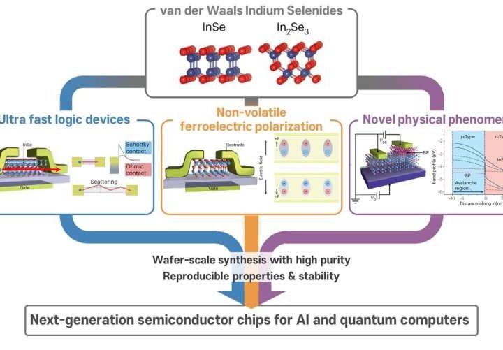 Beyond silicon: An indium selenide roadmap for ultra-low-power AI and quantum computing