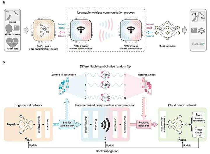 Communication-aware neural networks could advance edge computing
