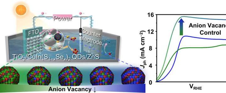 Heavy-metal-free quantum dots hit record solar hydrogen photocurrent of 15.1 mA/cm²