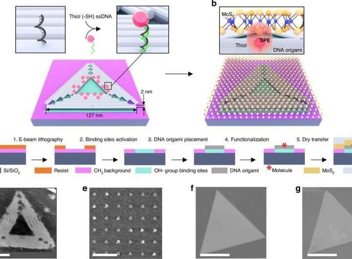 DNA origami precisely positions single-photon emitters for quantum technologies