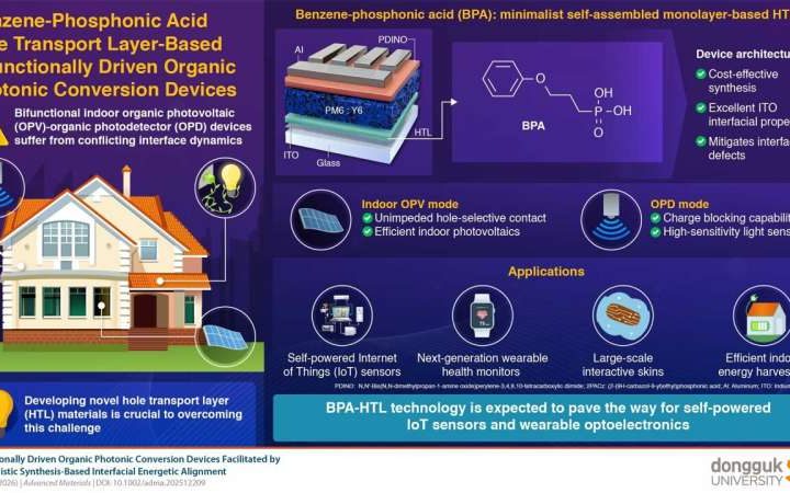 No battery needed: Single organic device can act as both indoor solar cell and photodetector