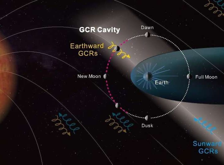 Earth’s magnetic field creates a previously undetected pocket of protection from radiation on the moon