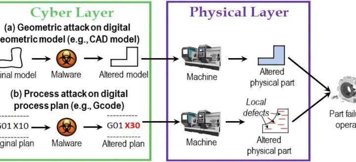 Engineers devise a way to prevent manufacturing shutdowns during cyberattacks